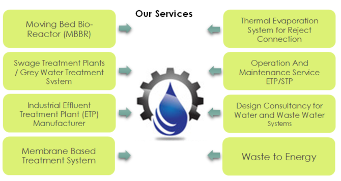 Waste Water Treatment Plant Innovation